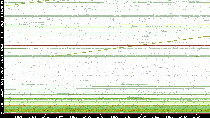 Src. Port vs. Time