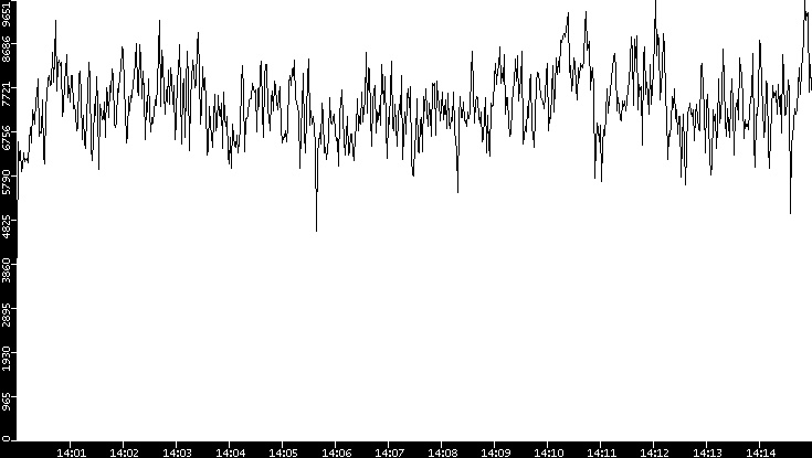 Throughput vs. Time