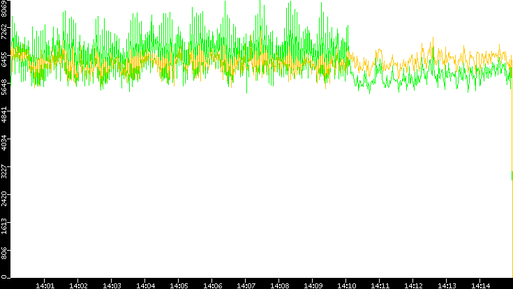 Entropy of Port vs. Time