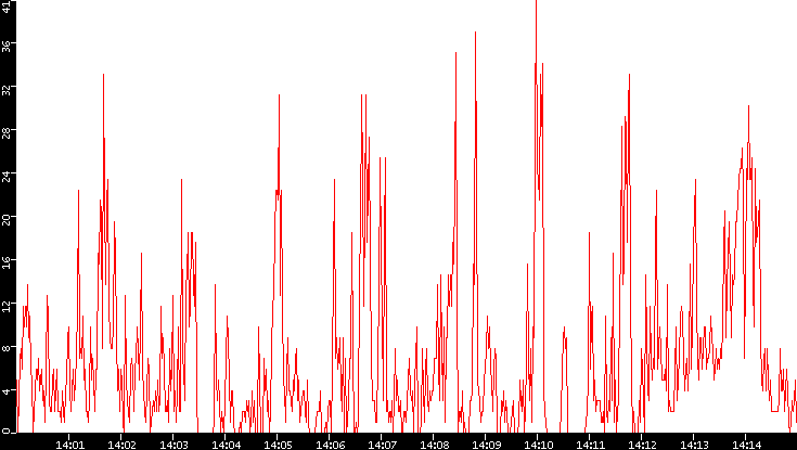 Nb. of Packets vs. Time