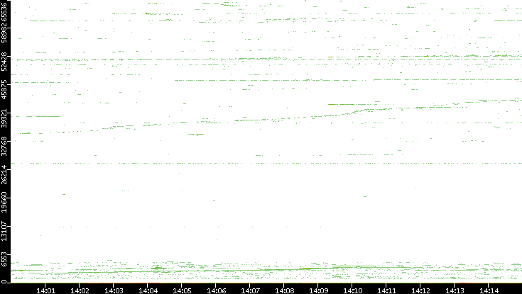 Dest. Port vs. Time
