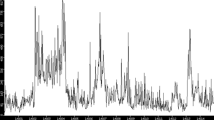 Throughput vs. Time