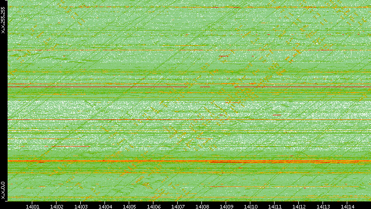Dest. IP vs. Time
