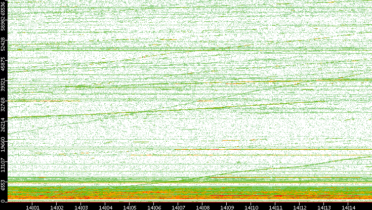 Dest. Port vs. Time