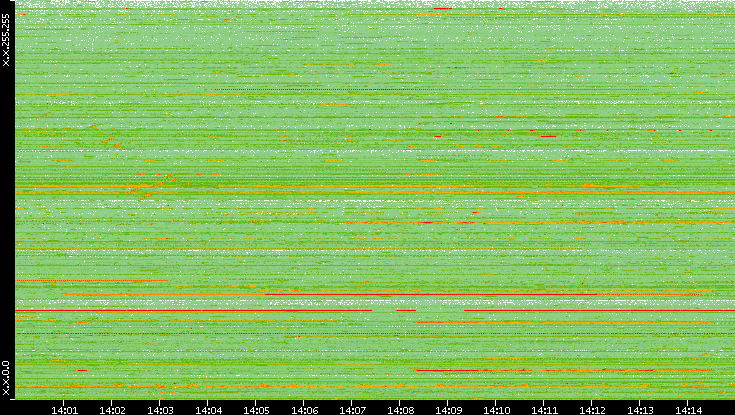 Src. IP vs. Time
