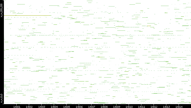 Src. IP vs. Time