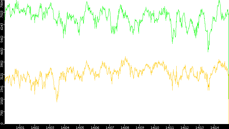 Entropy of Port vs. Time