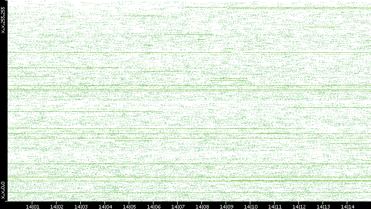 Src. IP vs. Time