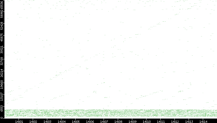 Src. Port vs. Time