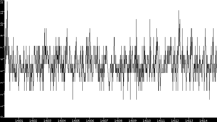 Throughput vs. Time