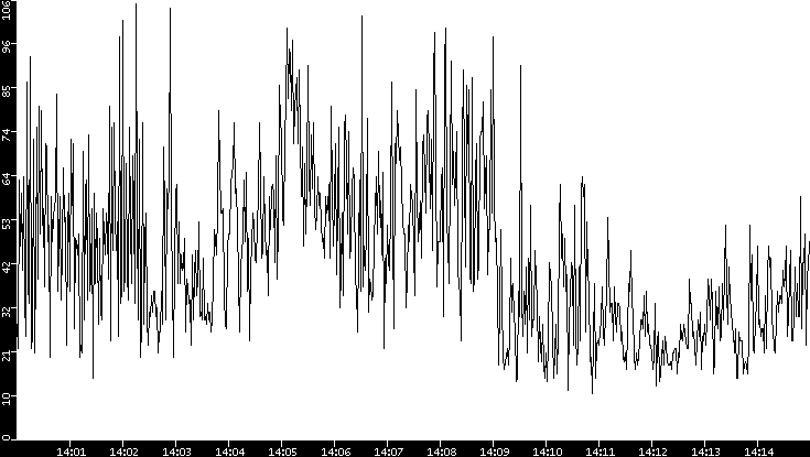 Throughput vs. Time