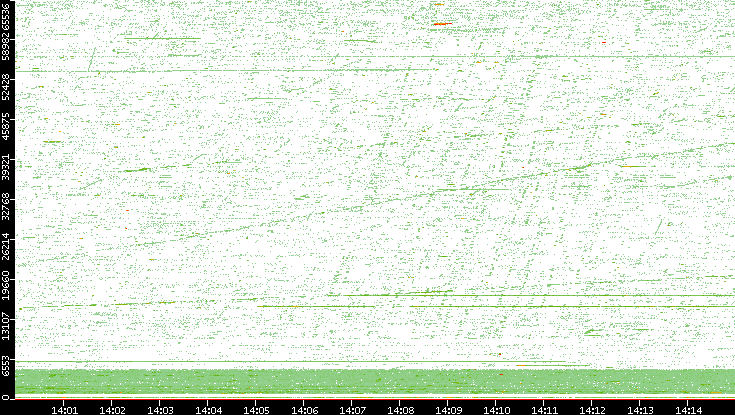 Src. Port vs. Time
