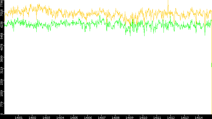 Entropy of Port vs. Time