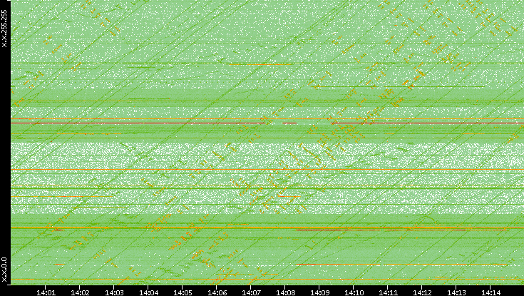 Dest. IP vs. Time