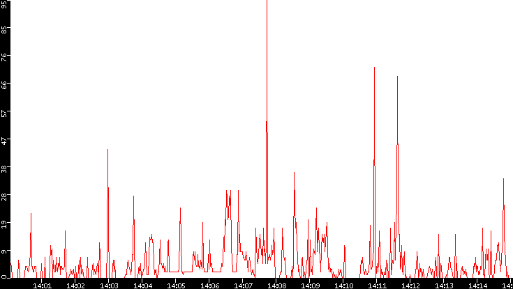 Nb. of Packets vs. Time