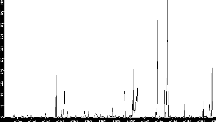 Throughput vs. Time