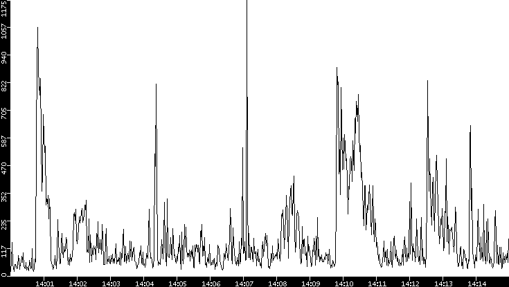 Throughput vs. Time