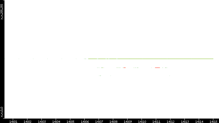 Dest. IP vs. Time