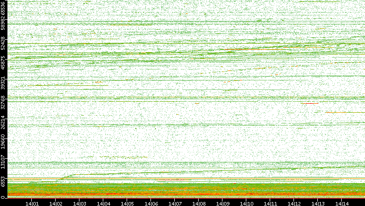 Dest. Port vs. Time