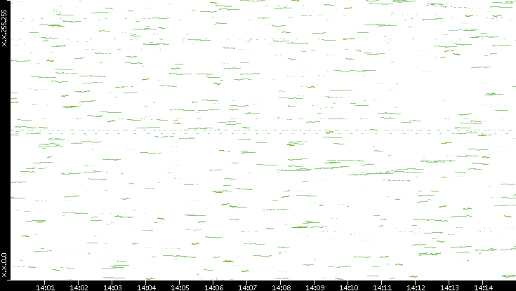 Dest. IP vs. Time