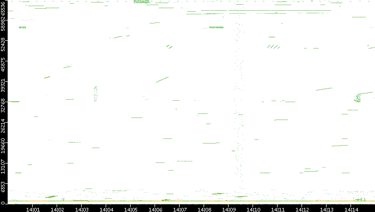 Src. Port vs. Time