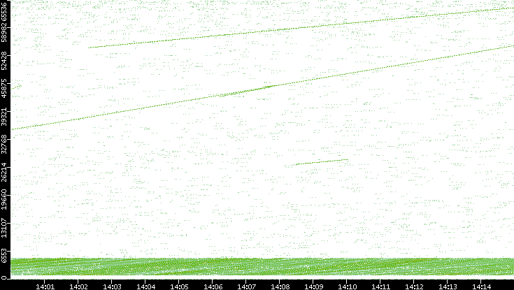 Src. Port vs. Time