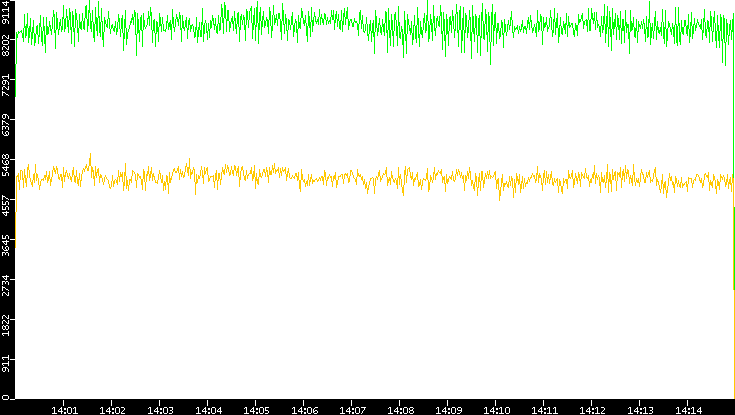 Entropy of Port vs. Time
