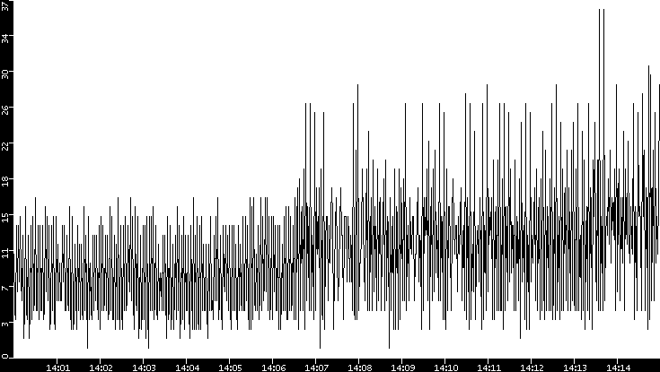 Throughput vs. Time