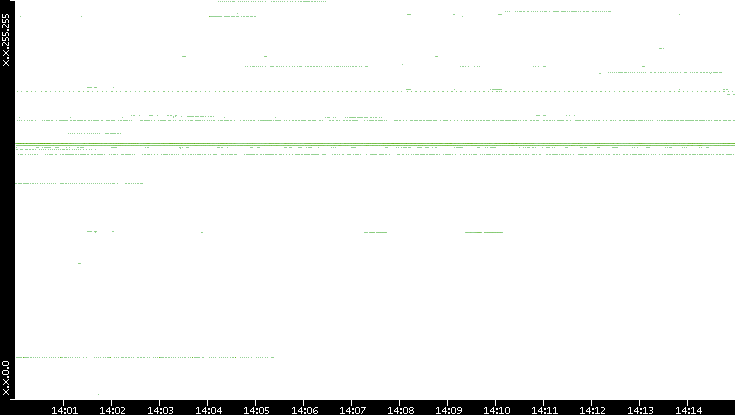 Dest. IP vs. Time