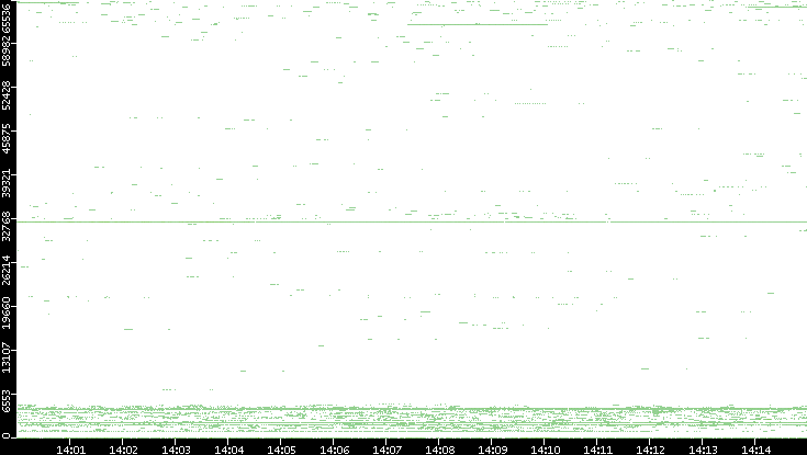 Src. Port vs. Time
