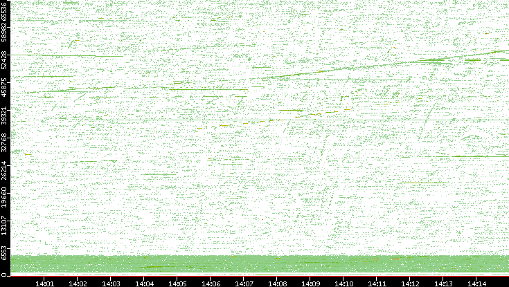 Src. Port vs. Time