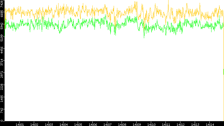 Entropy of Port vs. Time