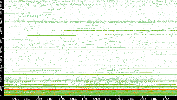 Src. Port vs. Time