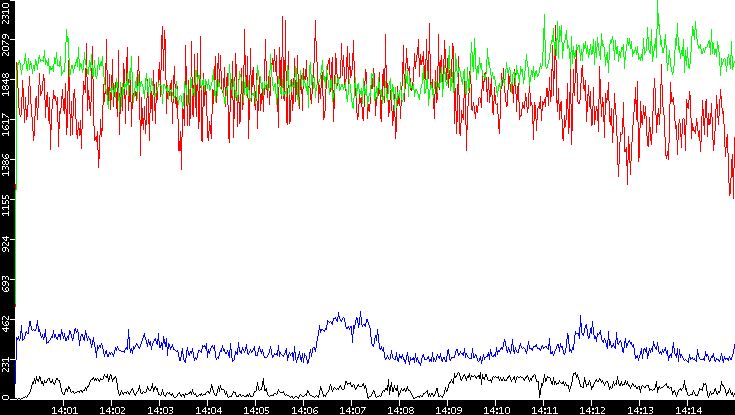 Nb. of Packets vs. Time