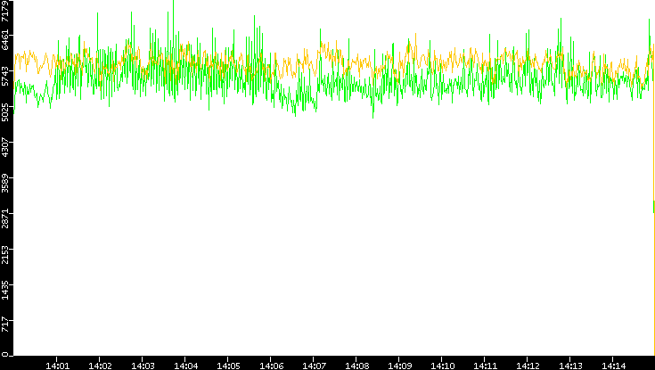 Entropy of Port vs. Time
