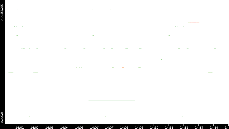 Src. IP vs. Time