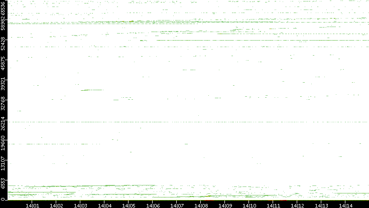 Dest. Port vs. Time