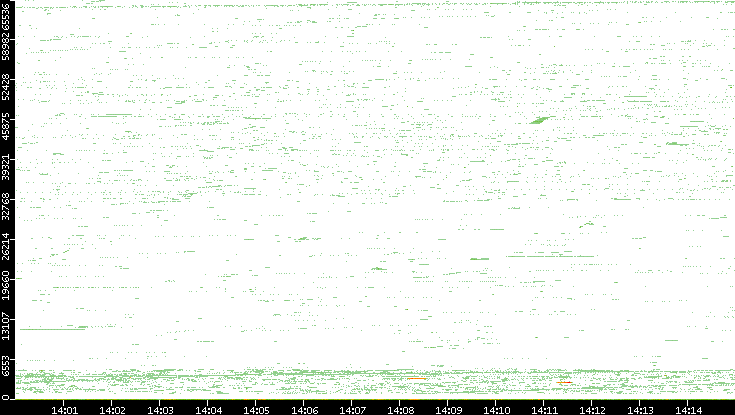 Src. Port vs. Time