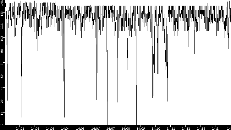 Throughput vs. Time