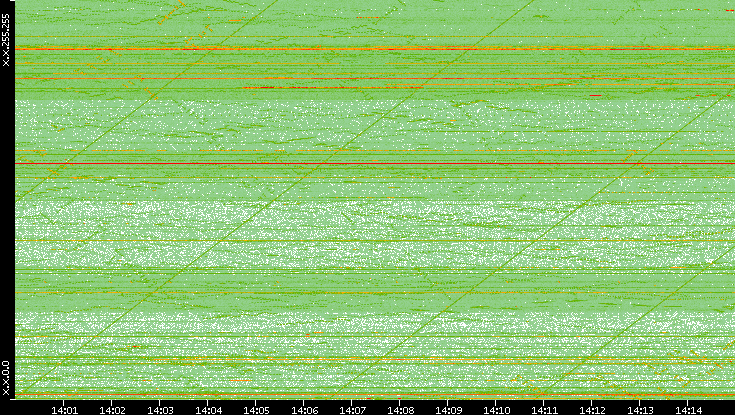 Dest. IP vs. Time