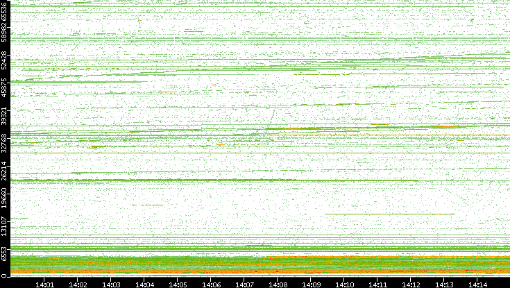 Dest. Port vs. Time