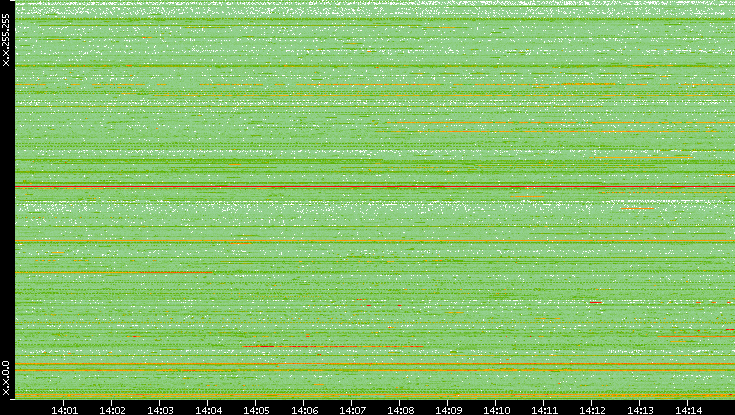 Src. IP vs. Time
