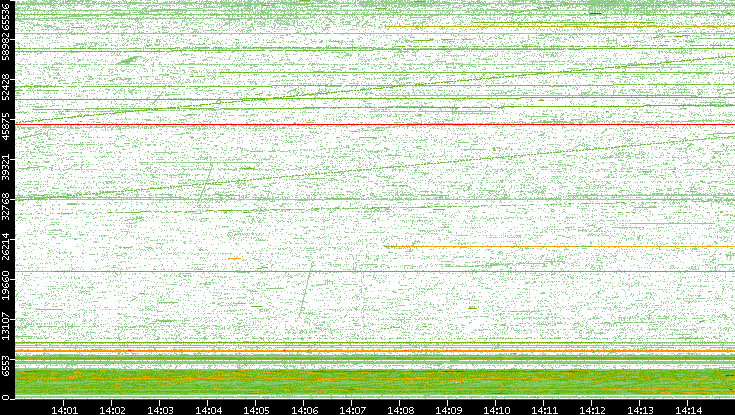 Src. Port vs. Time