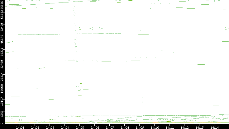 Src. Port vs. Time