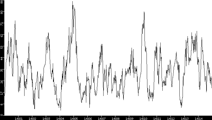 Throughput vs. Time