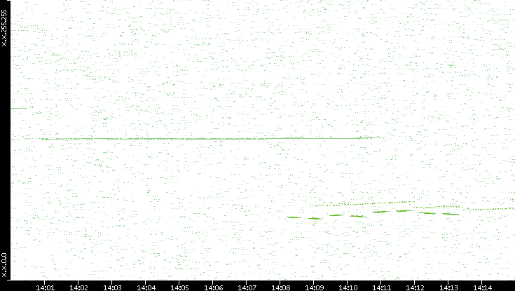 Dest. IP vs. Time