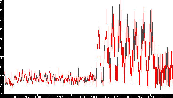 Nb. of Packets vs. Time