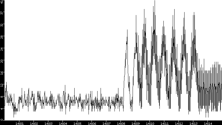 Throughput vs. Time
