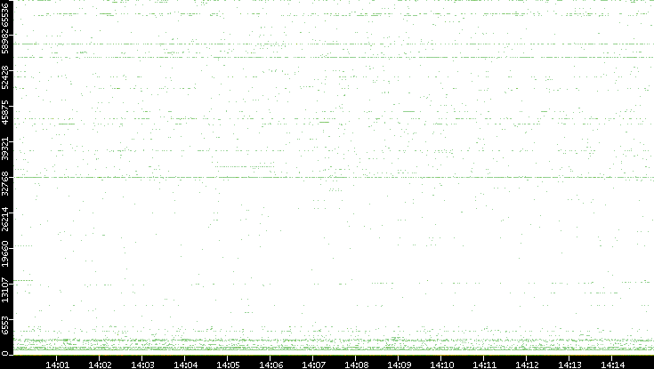 Dest. Port vs. Time
