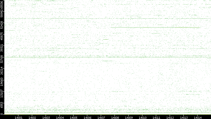 Src. Port vs. Time